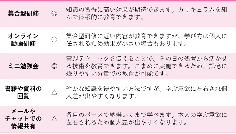 集合型研修　◎　知識の習得に高い効果が期待できます。カリキュラムを組んで体系的に教育できます。 オンライン動画研修　○　集合型研修に近い内容が教育できますが、学び方は個人に任されるため効果が小さい場合もあります。 ミニ勉強会　◎　実践テクニックを伝えることで、その日の処置から活かせる技術を教育できます。こまめに実施できるため、記憶に残りやすい分量での教育が可能です。 書籍や資料の回覧　△　確かな知識を得やすい方法ですが、学ぶ意欲に左右され個人差が出やすくなります。 メールやチャットでの情報共有　△　各自のペースで納得いくまで学べます。本人の学ぶ意欲に左右されるため個人差が出やすくなります。