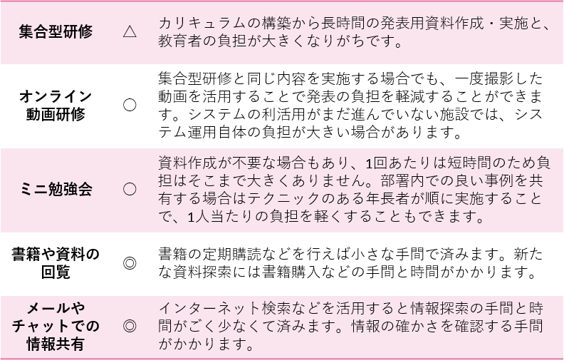 集合型研修　△　カリキュラムの構築から長時間の発表用資料作成・実施と、教育者の負担が大きくなりがちです。 オンライン動画研修　○　集合型研修と同じ内容を実施する場合でも、一度撮影した動画を活用することで発表の負担を軽減することができます。システムの利活用がまだ進んでいない施設では、システム運用自体の負担が大きい場合があります。 ミニ勉強会　○　資料作成が不要な場合もあり、1回あたりは短時間のため負担はそこまで大きくありません。部署内での良い事例を共有する場合はテクニックのある年長者が順に実施することで、1人当たりの負担を軽くすることもできます。 書籍や資料の回覧　◎　書籍の定期購読などを行えば小さな手間で済みます。新たな資料探索には書籍購入などの手間と時間がかかります。 メールやチャットでの情報共有　◎　インターネット検索などを活用すると情報探索の手間と時間がごく少なくて済みます。情報の確かさを確認する手間がかかります。