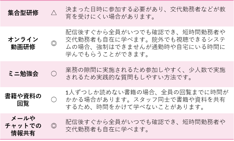 集合型研修　△　決まった日時に参加する必要があり、交代勤務者などが教育を受けにくい場合があります。 オンライン動画研修　◎　配信後すぐから全員がいつでも確認でき、短時間勤務者や交代勤務者も自在に学べます。院外でも視聴できるシステムの場合、強制はできませんが通勤時や自宅にいる時間に学んでもらうことができます。 ミニ勉強会　○　業務の隙間に実施されるため参加しやすく、少人数で実施されるため実践的な質問もしやすい方法です。 書籍や資料の回覧　○　1人ずつしか読めない書籍の場合、全員の回覧までに時間がかかる場合があります。スタッフ同士で書籍や資料を共有するため、時間をかけて学べないことがあります。 メールやチャットでの情報共有　◎　配信後すぐから全員がいつでも確認でき、短時間勤務者や交代勤務者も自在に学べます。