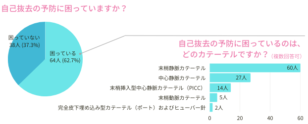 自己抜去の予防に困っていますか？