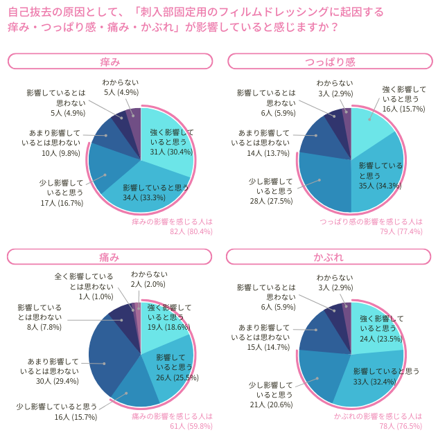 自己抜去の原因として、刺入部固定用のフィルムドレッシングに起因する痒み・つっぱり感・痛み・かぶれが影響していると感じますか？