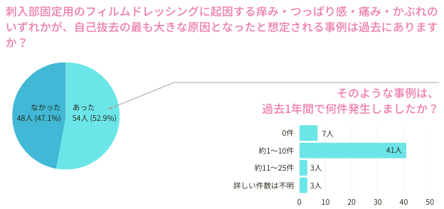 刺入部固定用のフィルムドレッシングに起因する痒み・つっぱり感・痛み・かぶれのいずれかが、自己抜去の最も大きな原因となったと想定される事例は過去にありますか？