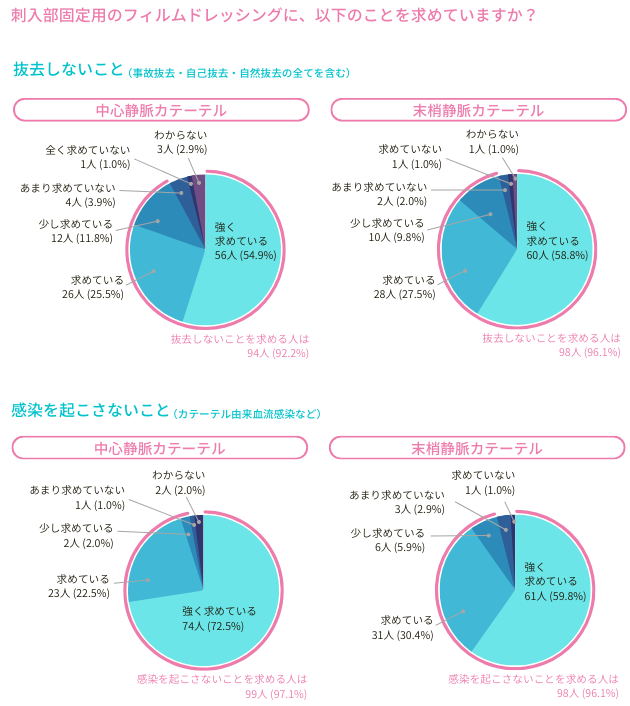 刺入部固定用のフィルムドレッシングに、以下のことを求めていますか？抜去しないこと・感染をおこさないこと