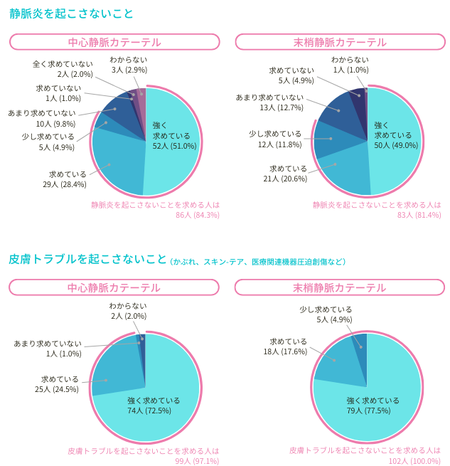 刺入部固定用のフィルムドレッシングに、以下のことを求めていますか？静脈炎を起こさないこと・皮膚トラブルを起こさないこと