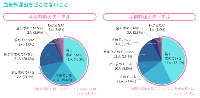 刺入部固定用のフィルムドレッシングに、以下のことを求めていますか？血管外漏出をおこさないこと