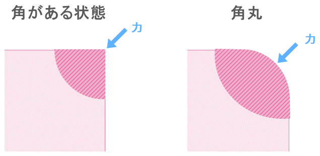 角がある状態と角丸への力のかかり方の違い